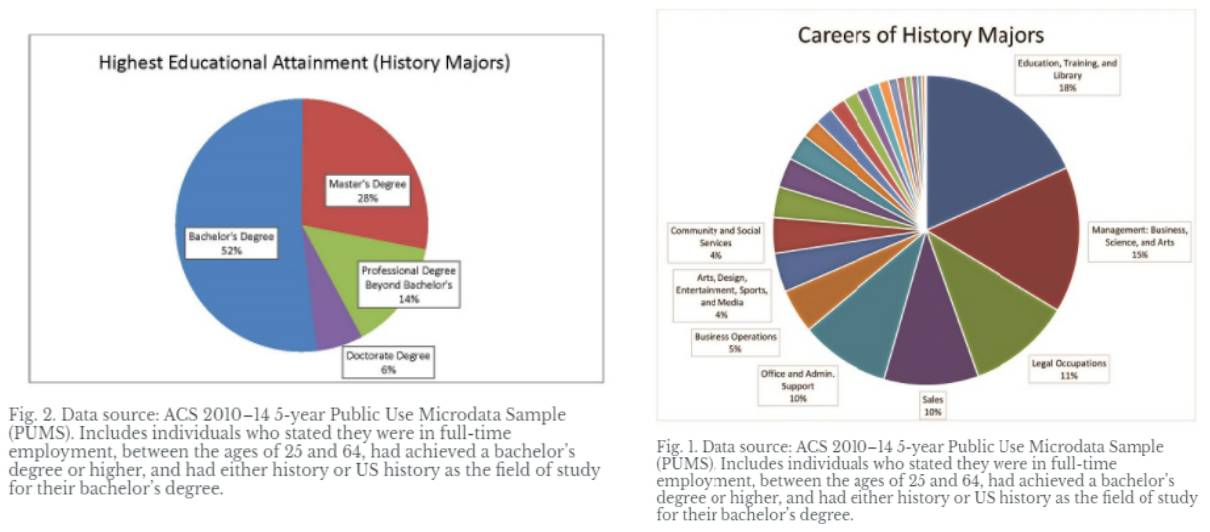 Charts that break down the various career opportunities for people with History degrees